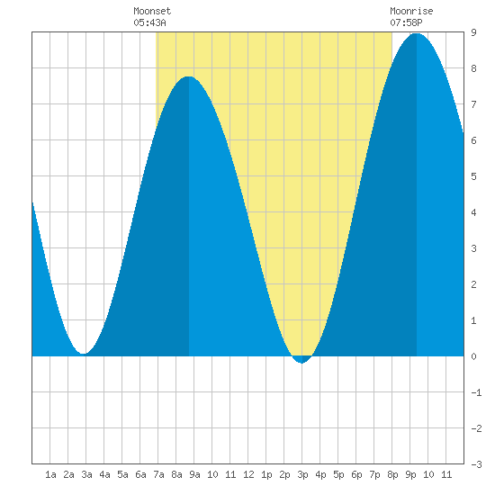 South Newport Cut tide chart for Saturday, August 21, 2021