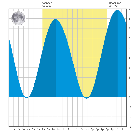 South Newport Cut tide chart for Sunday, August 22, 2021