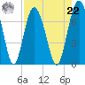 South Newport Cut tide chart for Sunday, August 22, 2021