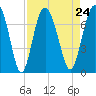 South Newport Cut tide chart for Tuesday, August 24, 2021