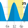 South Newport Cut tide chart for Wednesday, August 25, 2021