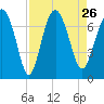 South Newport Cut tide chart for Thursday, August 26, 2021