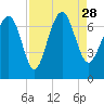 South Newport Cut tide chart for Saturday, August 28, 2021