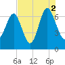 South Newport Cut tide chart for Monday, August 2, 2021