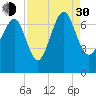 South Newport Cut tide chart for Monday, August 30, 2021