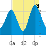 South Newport Cut tide chart for Tuesday, August 3, 2021