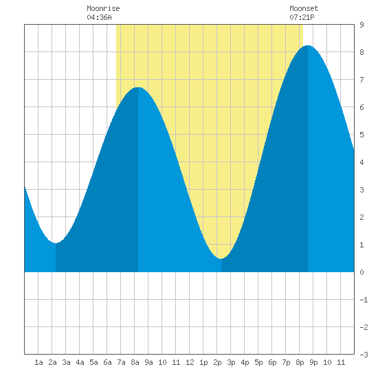 South Newport Cut tide chart for Friday, August 6, 2021