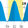 South Newport Cut tide chart for Friday, September 10, 2021