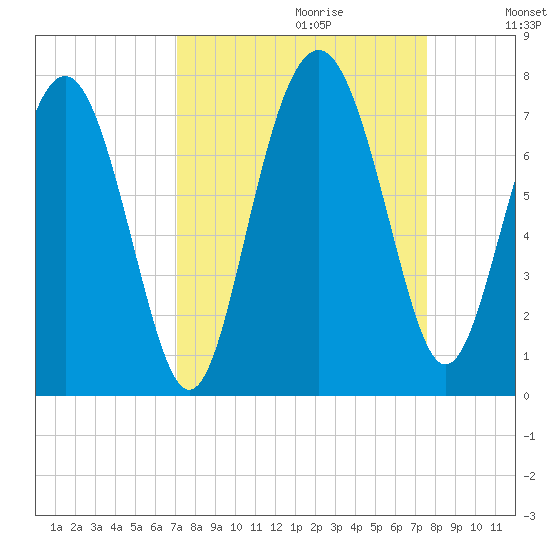 South Newport Cut tide chart for Sunday, September 12, 2021