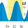South Newport Cut tide chart for Sunday, September 12, 2021