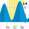 South Newport Cut tide chart for Tuesday, September 14, 2021