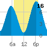 South Newport Cut tide chart for Thursday, September 16, 2021