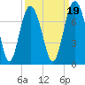 South Newport Cut tide chart for Sunday, September 19, 2021