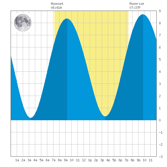 South Newport Cut tide chart for Monday, September 20, 2021