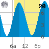 South Newport Cut tide chart for Monday, September 20, 2021