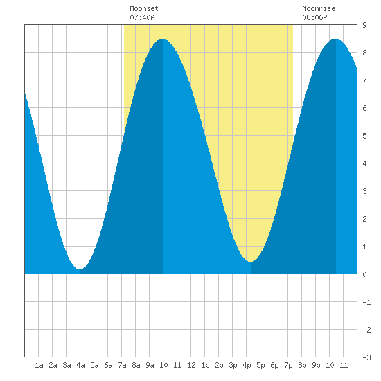 South Newport Cut tide chart for Tuesday, September 21, 2021