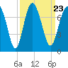 South Newport Cut tide chart for Thursday, September 23, 2021