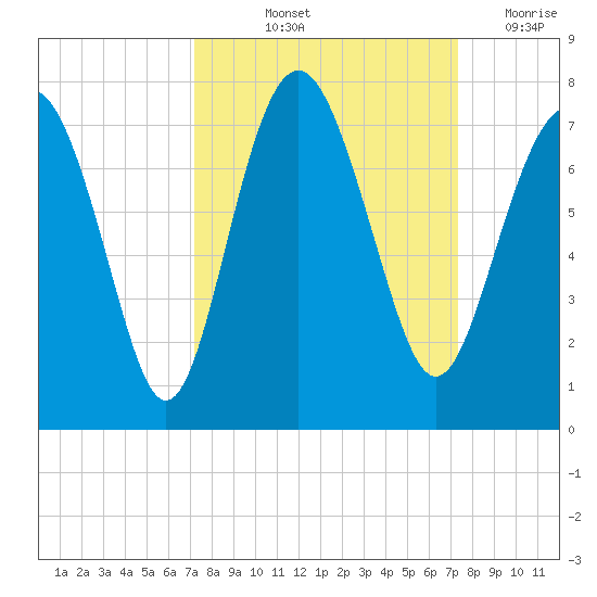 South Newport Cut tide chart for Friday, September 24, 2021