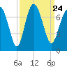 South Newport Cut tide chart for Friday, September 24, 2021