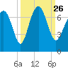 South Newport Cut tide chart for Sunday, September 26, 2021