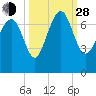 South Newport Cut tide chart for Tuesday, September 28, 2021