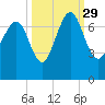 South Newport Cut tide chart for Wednesday, September 29, 2021