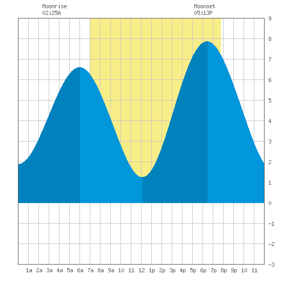 South Newport Cut tide chart for Thursday, September 2, 2021