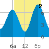 South Newport Cut tide chart for Thursday, September 2, 2021