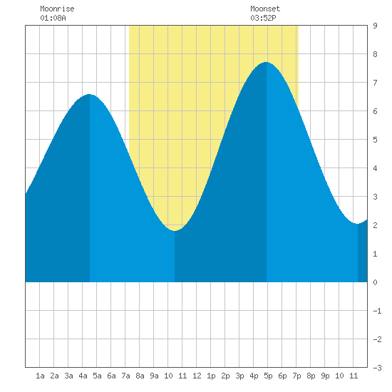 South Newport Cut tide chart for Thursday, September 30, 2021