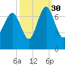 South Newport Cut tide chart for Thursday, September 30, 2021