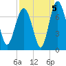 South Newport Cut tide chart for Sunday, September 5, 2021