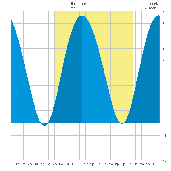 South Newport Cut tide chart for Thursday, September 9, 2021