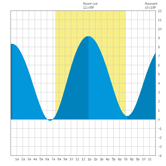South Newport Cut tide chart for Sunday, October 10, 2021