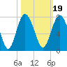 South Newport Cut tide chart for Tuesday, October 19, 2021