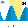 South Newport Cut tide chart for Wednesday, October 20, 2021