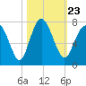 South Newport Cut tide chart for Saturday, October 23, 2021