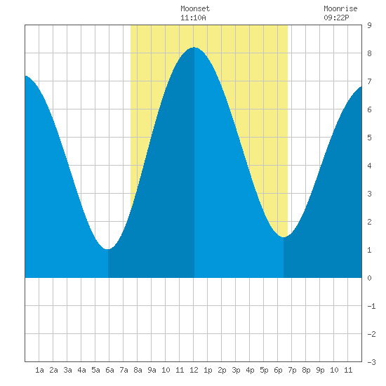 South Newport Cut tide chart for Sunday, October 24, 2021