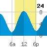 South Newport Cut tide chart for Sunday, October 24, 2021