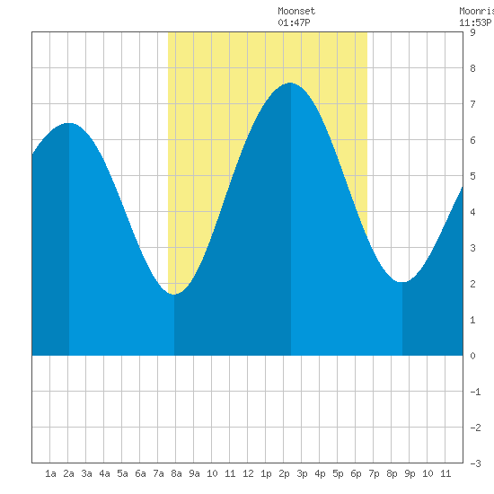 South Newport Cut tide chart for Wednesday, October 27, 2021