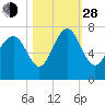 South Newport Cut tide chart for Thursday, October 28, 2021
