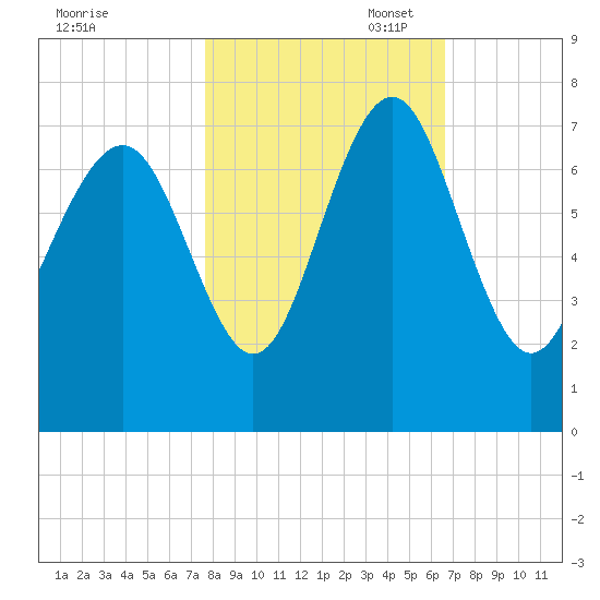 South Newport Cut tide chart for Friday, October 29, 2021