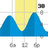 South Newport Cut tide chart for Saturday, October 30, 2021