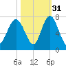 South Newport Cut tide chart for Sunday, October 31, 2021