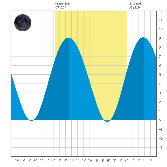 South Newport Cut tide chart for Wednesday, October 6, 2021