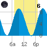South Newport Cut tide chart for Wednesday, October 6, 2021