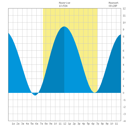 South Newport Cut tide chart for Saturday, October 9, 2021
