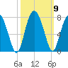 South Newport Cut tide chart for Saturday, October 9, 2021