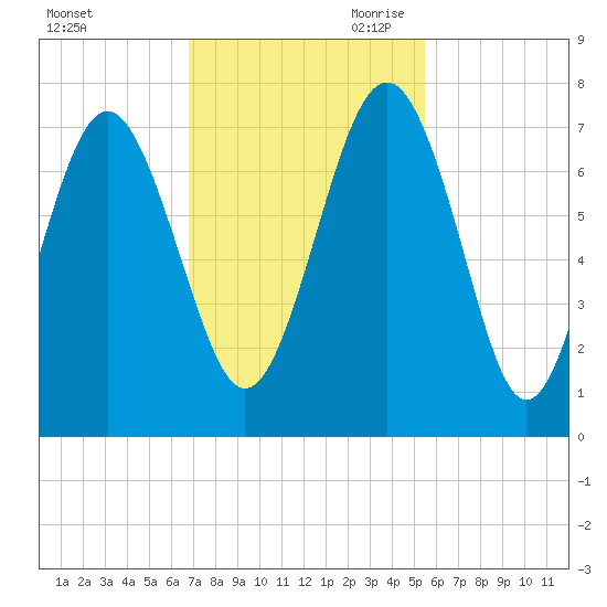 South Newport Cut tide chart for Friday, November 12, 2021