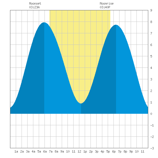 South Newport Cut tide chart for Monday, November 15, 2021