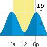 South Newport Cut tide chart for Monday, November 15, 2021